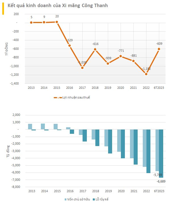 Xi măng Công Thanh âm vốn gần 5.800 tỷ, chi phí lãi vay 9.000 tỷ, 2 ngân hàng lớn gánh 7.300 tỷ vay nợ - Ảnh 2.