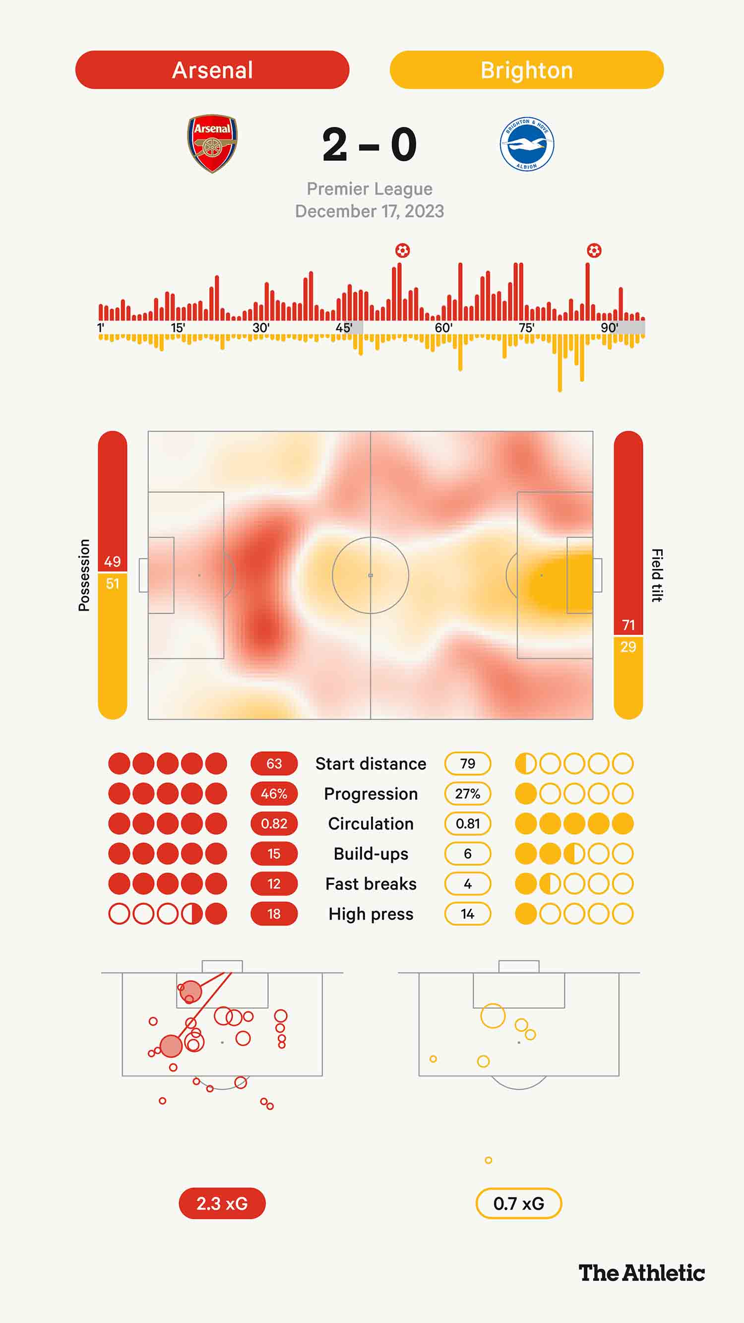 Các chỉ số vượt trội của Arsenal trước Brighton. Ảnh: The Athletic