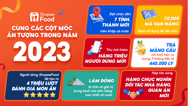 ShopeeFood khép lại 2023 với nhiều cột mốc tăng trưởng ấn tượng - Ảnh 1.