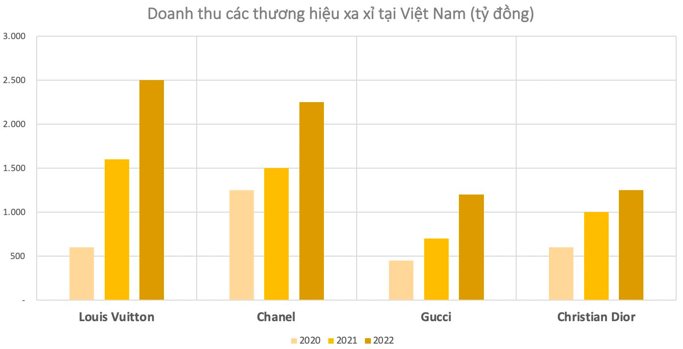 Việt Nam có hơn 1.000 người siêu giàu: Louis Vuitton, Chanel, Dior, Gucci... kiếm 1.000 - 2.500 tỷ đồng doanh thu, lợi nhuận tăng bằng lần - Ảnh 2.