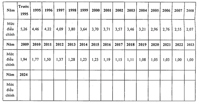 Thu nhập và tiền lương tháng đóng BHXH sẽ được điều chỉnh từ 1-1-2024?- Ảnh 2.