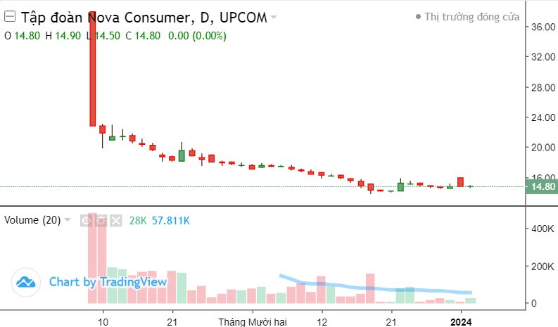 Cổ phiếu của Nova Consumer giảm 61% kể từ khi giao dịch trên UPCoM, Vina Capital cắt lỗ hay kích hoạt điều khoản 'đặc biệt'? - Ảnh 2.