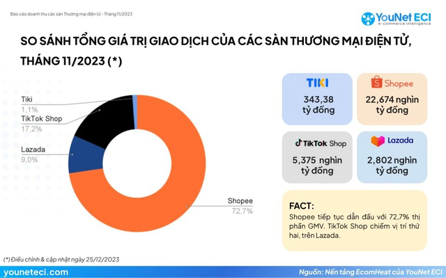 Sau nhiều năm bằng 0, doanh thu năm 2022 của Shopee Việt Nam tăng vọt lên 11.000 tỷ đồng, lần đầu tiên báo lãi nghìn tỷ trong khi các đối thủ vẫn lỗ đậm - Ảnh 2.