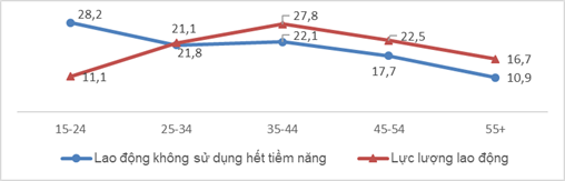 Còn nhiều lao động trẻ không sử dụng hết tiềm năng - Ảnh 3.