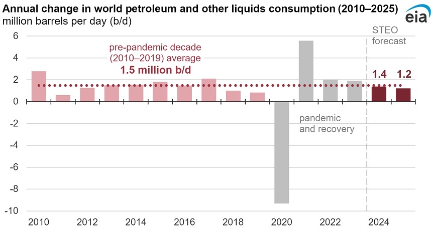 EIA dự báo triển vọng giá dầu thô thế giới năm 2024 và 2025