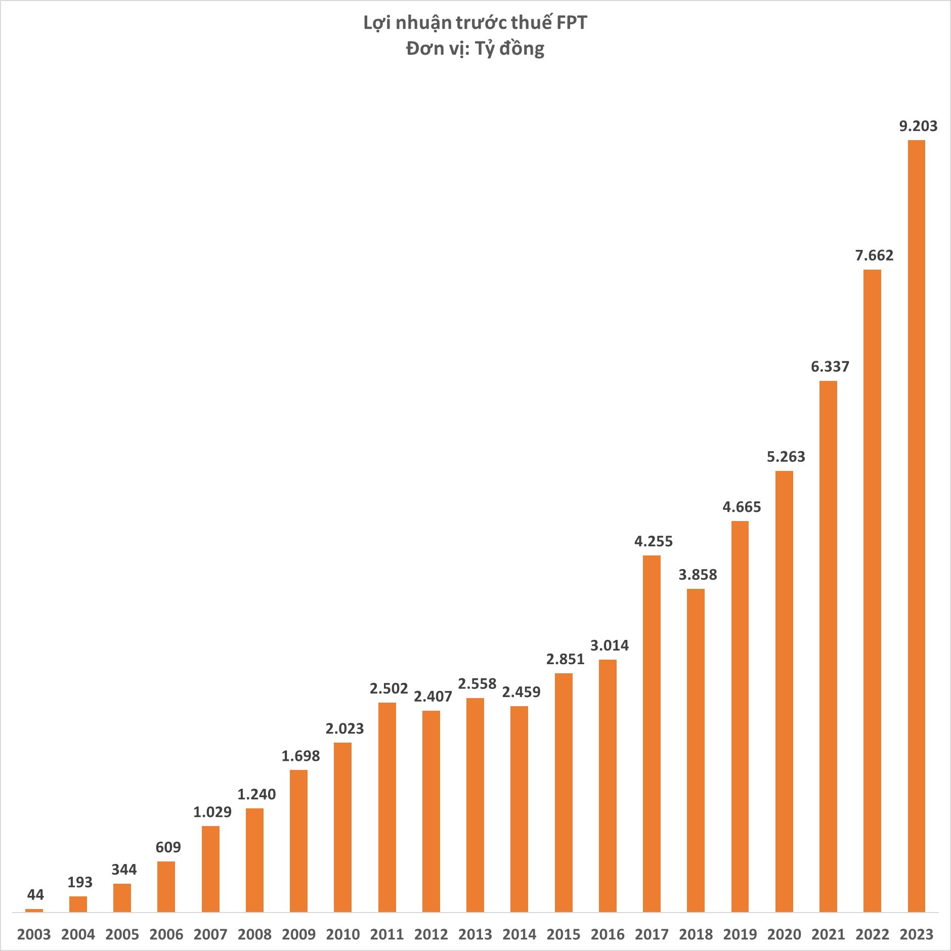 FPT lãi hơn 9.200 tỷ đồng năm 2023, tăng 20% - Ảnh 3.