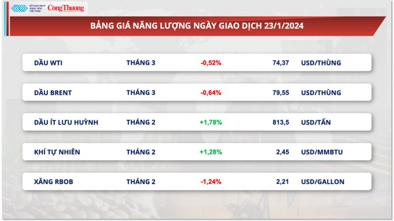 Thị trường hàng hóa hôm nay ngày 24/1: Nhóm kim loại đồng loạt tăng giá,giá dầu tiếp tục diễn biến giằng co