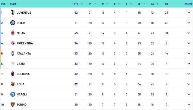 Serie A: Juventus trở lại mạnh mẽ, thách thức Inter Milan- Ảnh 5.