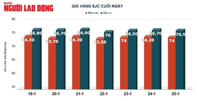 Giá vàng hôm nay, 26-1: Bật tăng- Ảnh 2.