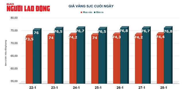 Giá vàng hôm nay 29-1: Vàng SJC diễn biến "lạ"- Ảnh 2.