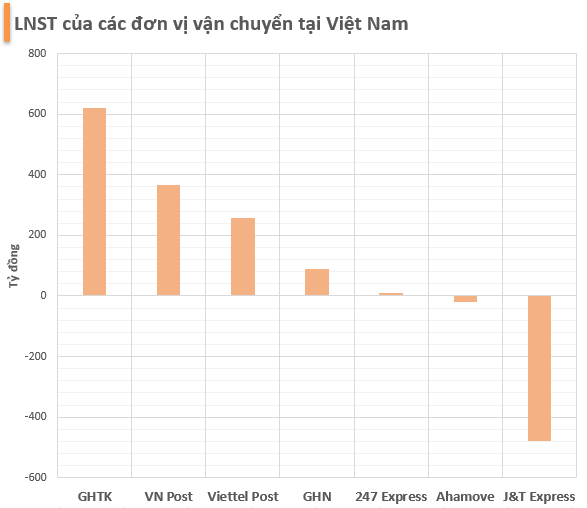 GHTK trước lùm xùm ‘vỡ trận': start-up giao hàng lãi lớn nhất Việt Nam, bằng cả Vnpost và Viettel Post cộng lại, từng định giá 1 tỷ USD - Ảnh 2.