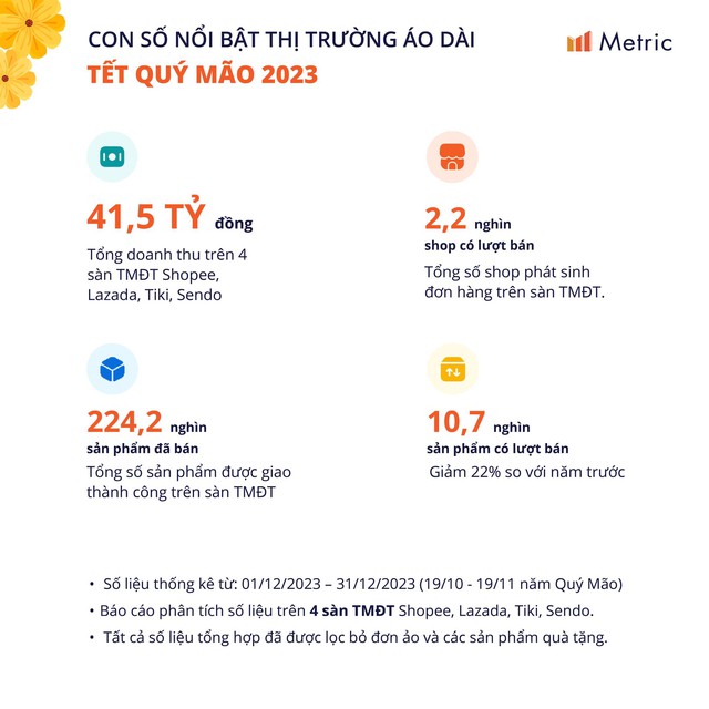 Người Việt chi gần 42 tỉ mua áo dài Tết trên mạng- Ảnh 1.