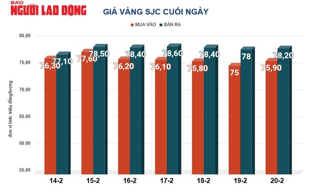 Giá vàng hôm nay, 21-2: Vàng thế giới lại nóng lên- Ảnh 2.