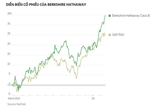 Warren Buffett sở hữu núi tiền mặt khổng lồ hơn 157 tỷ USD, nhà đầu tư nóng ruột giục chi tiêu nhưng ông vẫn 'bình chân như vại': Chuyện gì đang xảy ra? - Ảnh 2.