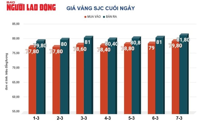 Giá vàng hôm nay, 8-3: Tăng lên mức cao nhất mọi thời đại- Ảnh 2.