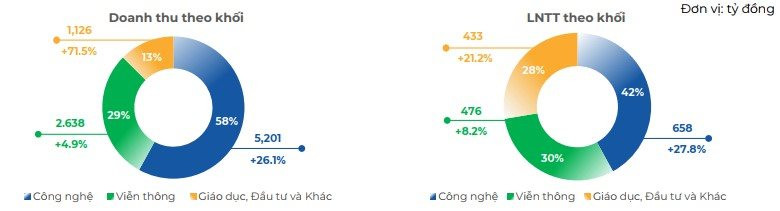 FPT lãi 1.567 tỷ đồng trong 2 tháng đầu năm, tăng trưởng 20% - Ảnh 2.