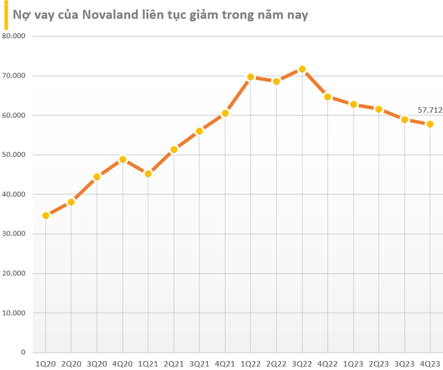 Hàng tồn kho của Novaland lên cao nhất lịch sử, chiếm gần 60% tài sản - Ảnh 3.