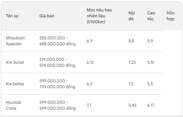 Với tầm giá 600 triệu đồng, đây là những mẫu xe được người Việt mua nhiều nhất năm 2023- Ảnh 5.