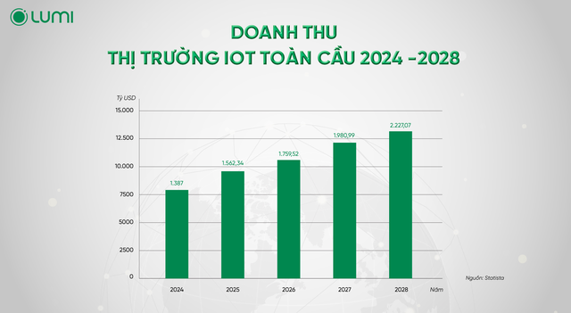 Chuẩn bị khánh thành nhà máy IoT/ Smarthome - Động thái nắm bắt thời cơ của Lumi - Ảnh 1.