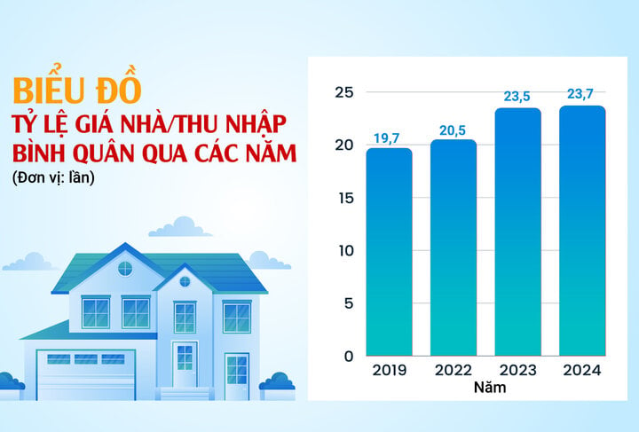 Giá nhà tăng chóng mặt, vượt xa thu nhập, người nghèo cả đời không mua nổi - Ảnh 2.