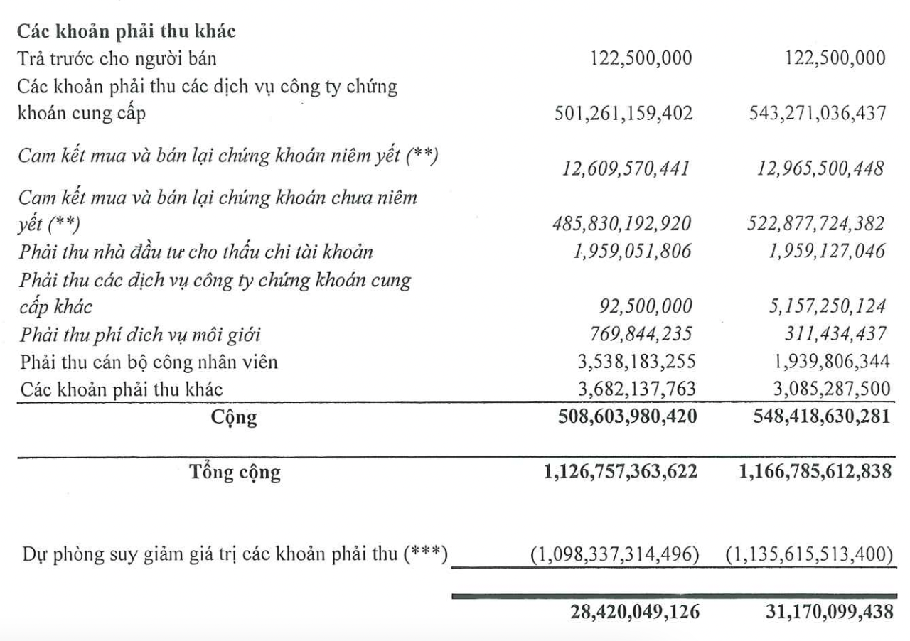 Loạt công ty ma, phá sản như Vinashin giáng 'cú đấm' hơn 1.000 tỷ phải thu khó đòi cho 1 DN trên sàn - Ảnh 2.