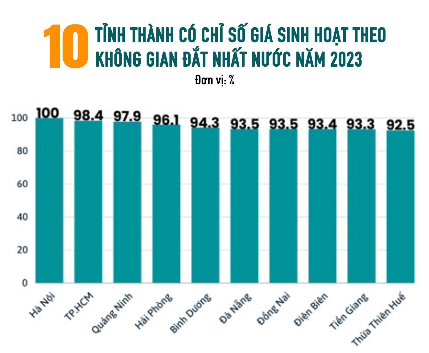 Hà Nội đắt đỏ nhất nước: 30 triệu đồng một tháng vẫn thấy...thiếu - Ảnh 1.