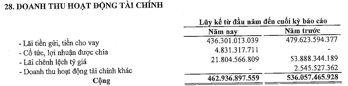 Doanh nghiệp nắm gần 1,7 tỷ USD "tiền tươi", ngồi im vẫn bỏ túi 5 tỷ đồng lãi mỗi ngày nhưng lợi nhuận quý 1 giảm mạnh hơn 25% - Ảnh 1.