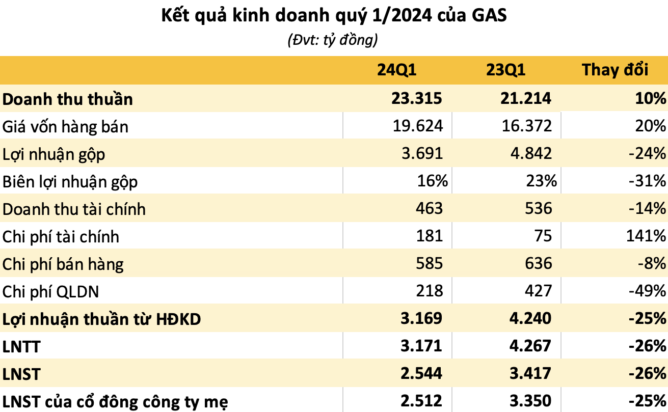 Doanh nghiệp nắm gần 1,7 tỷ USD "tiền tươi", ngồi im vẫn bỏ túi 5 tỷ đồng lãi mỗi ngày nhưng lợi nhuận quý 1 giảm mạnh hơn 25% - Ảnh 2.