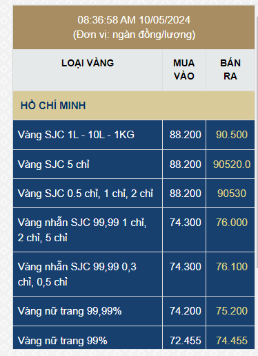 Giá vàng SJC chính thức vượt 90 triệu đồng/lượng, vàng nhẫn trơn tăng dựng đứng - Ảnh 1.