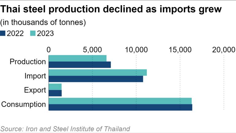 Doanh nghiệp thép nội địa lao đao, Thái Lan muốn áp dụng các biện pháp chống bán phá giá mới đối với thép Trung Quốc - Ảnh 2.