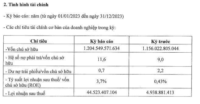 Kita Invest: Nợ phải trả 14.000 tỷ đồng, trong đó nợ trái phiếu hơn 840 tỷ đồng - Ảnh 1.