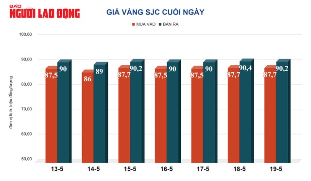 Giá vàng hôm nay 20-5: Tăng rất mạnh- Ảnh 2.