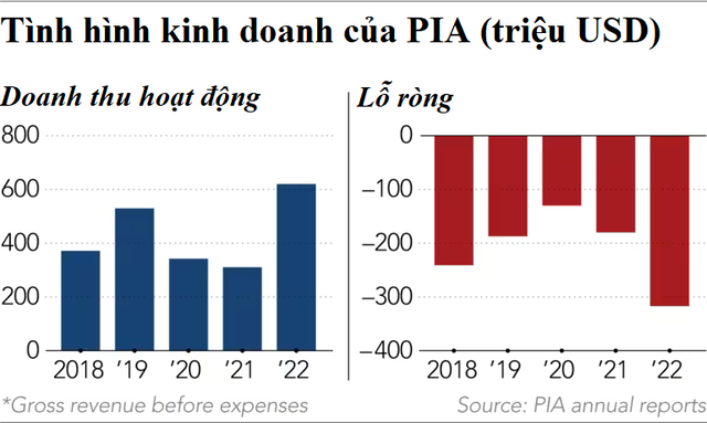 Một hãng hàng không quốc doanh bị chính phủ rao bán vì thua lỗ 92 nghìn tỷ đồng: Bài học về cái kết tất yếu của những doanh nghiệp ‘xác sống’ - Ảnh 5.