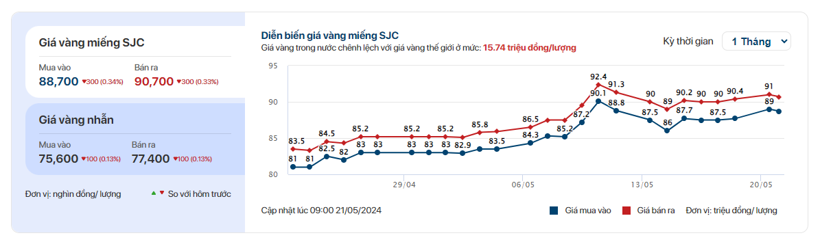 Sáng 21/5, giá vàng SJC giảm mạnh xuống 90,5 triệu đồng/lượng, giá vàng nhẫn trơn cũng quay đầu điều chỉnh - Ảnh 2.