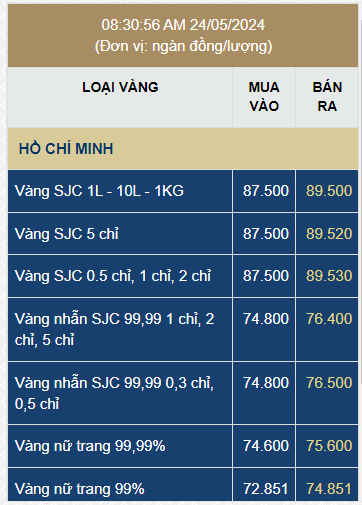 Giá vàng rớt thảm: SJC về sát 89 triệu đồng/lượng, vàng nhẫn trơn, vàng quốc tế cũng đồng loạt giảm sâu- Ảnh 1.