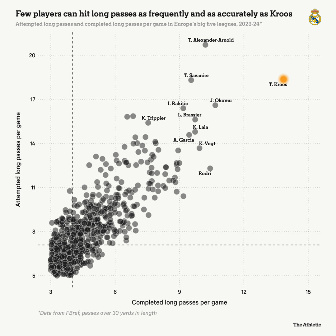 Các thông số liên quan đến chuyền bóng của Toni Kroos ở mức vượt trội so với các ngôi sao đẳng cấp khác trong mùa giải 2023-2024. Ảnh: The Athletic