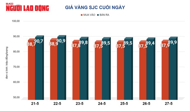 Giá vàng hôm nay, 28-5: Tăng mạnh!- Ảnh 2.