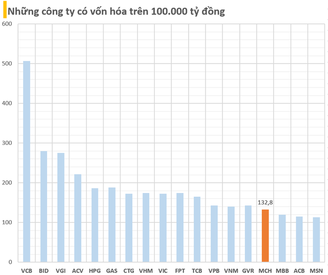 Tăng 'bốc đầu', giá trị vốn hóa của chủ thương hiệu CHIN-SU, Omachi lên hơn 5 tỷ USD, vượt cả MB, Thế Giới Di Động, ACB, Sabeco...- Ảnh 2.