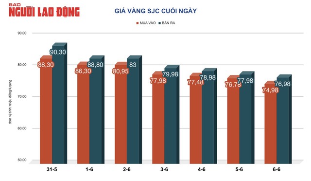 Giá vàng hôm nay, 7-6: Tăng hàng chục USD/ounce- Ảnh 2.