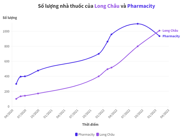 18 tháng 'lạc đường', 2 lần thay CEO, Pharmacity tính lấy lại vị thế số 1 từ Long Châu thế nào?- Ảnh 2.