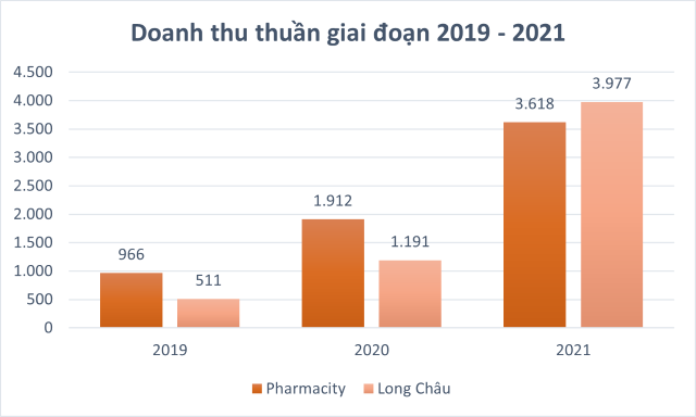 18 tháng 'lạc đường', 2 lần thay CEO, Pharmacity tính lấy lại vị thế số 1 từ Long Châu thế nào?- Ảnh 1.