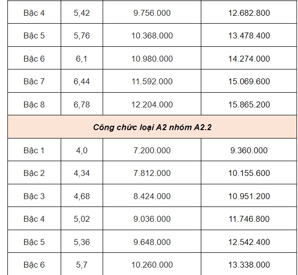 Bảng lương dự kiến của giáo viên, công chức, viên chức từ 1-7-2024- Ảnh 16.