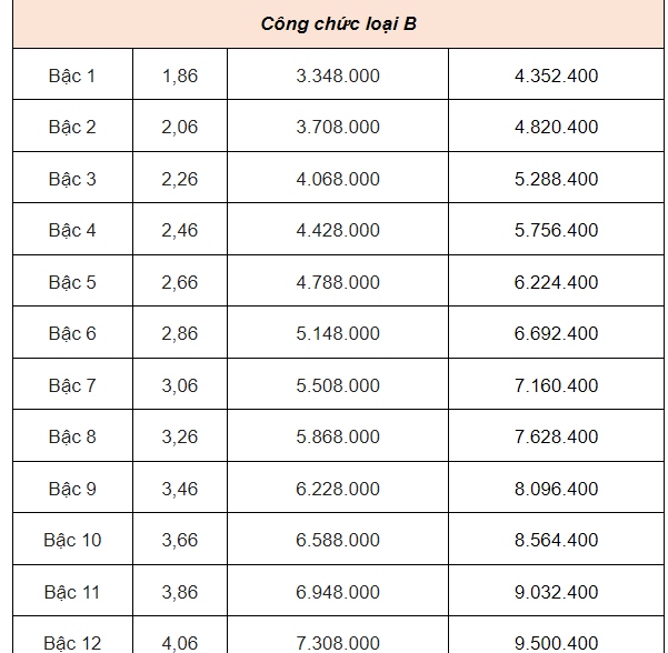 Bảng lương dự kiến của giáo viên, công chức, viên chức từ 1-7-2024- Ảnh 19.