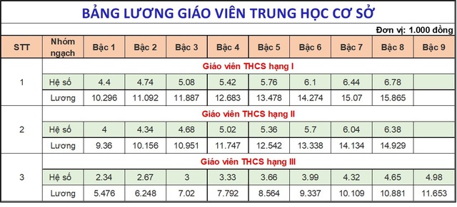 Bảng lương dự kiến của giáo viên, công chức, viên chức từ 1-7-2024- Ảnh 4.