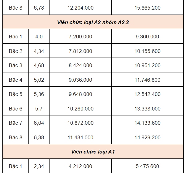 Bảng lương dự kiến của giáo viên, công chức, viên chức từ 1-7-2024- Ảnh 8.