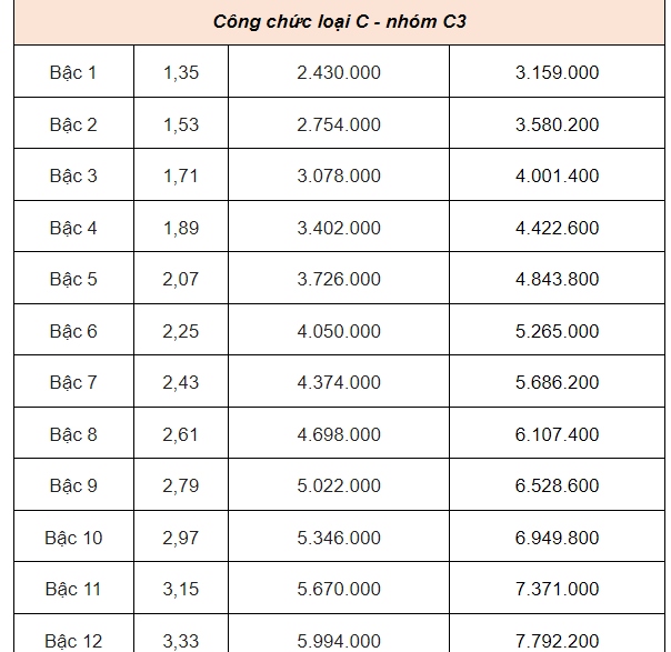 Bảng lương dự kiến của giáo viên, công chức, viên chức từ 1-7-2024- Ảnh 22.