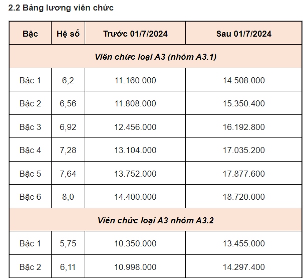 Bảng lương dự kiến của giáo viên, công chức, viên chức từ 1-7-2024- Ảnh 6.