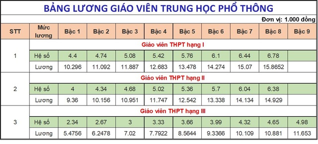 Bảng lương dự kiến của giáo viên, công chức, viên chức từ 1-7-2024- Ảnh 5.