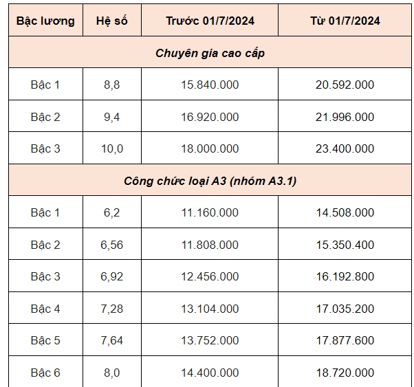 Bảng lương dự kiến của giáo viên, công chức, viên chức từ 1-7-2024- Ảnh 14.