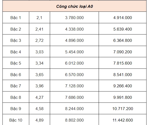 Bảng lương dự kiến của giáo viên, công chức, viên chức từ 1-7-2024- Ảnh 18.